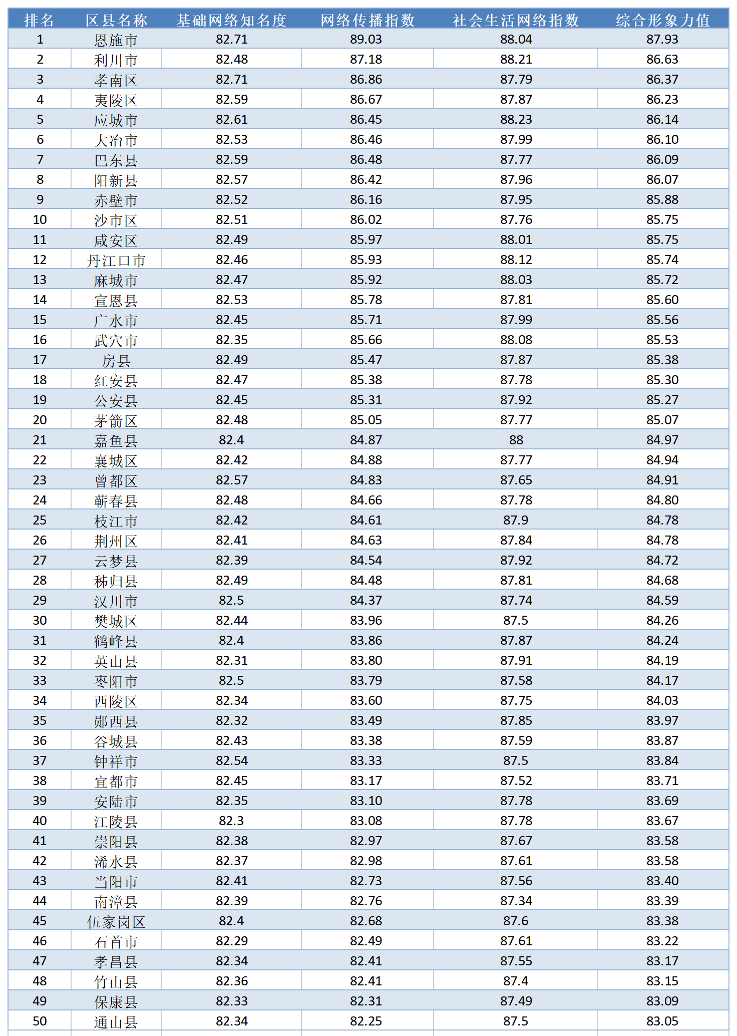 區(qū)縣前50排名.png