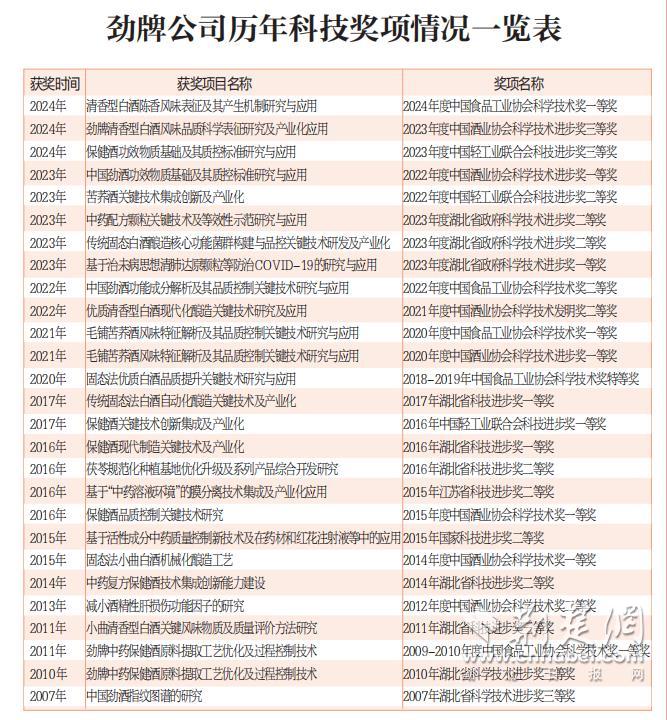 勁牌公司歷年科技獎項(xiàng)情況一覽表.jpg